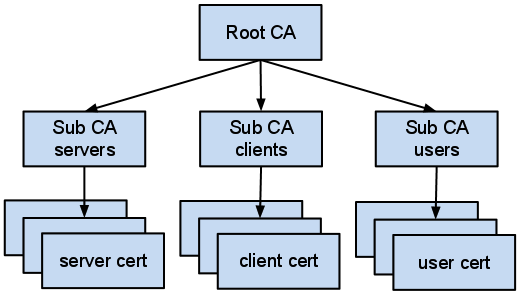 Certificate Authority design